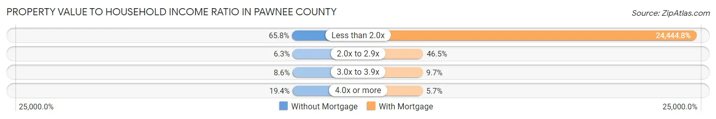 Property Value to Household Income Ratio in Pawnee County