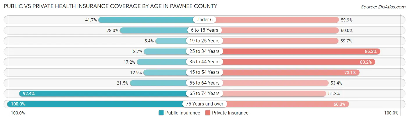 Public vs Private Health Insurance Coverage by Age in Pawnee County