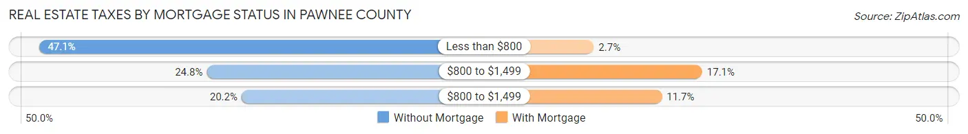 Real Estate Taxes by Mortgage Status in Pawnee County