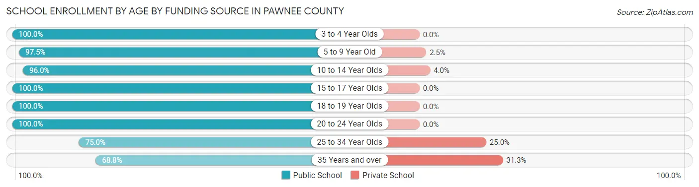 School Enrollment by Age by Funding Source in Pawnee County