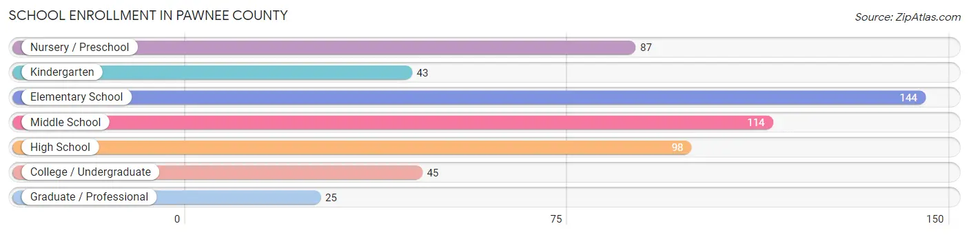 School Enrollment in Pawnee County