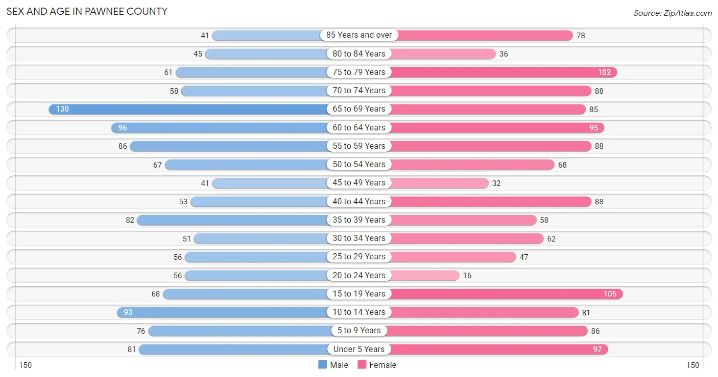 Sex and Age in Pawnee County