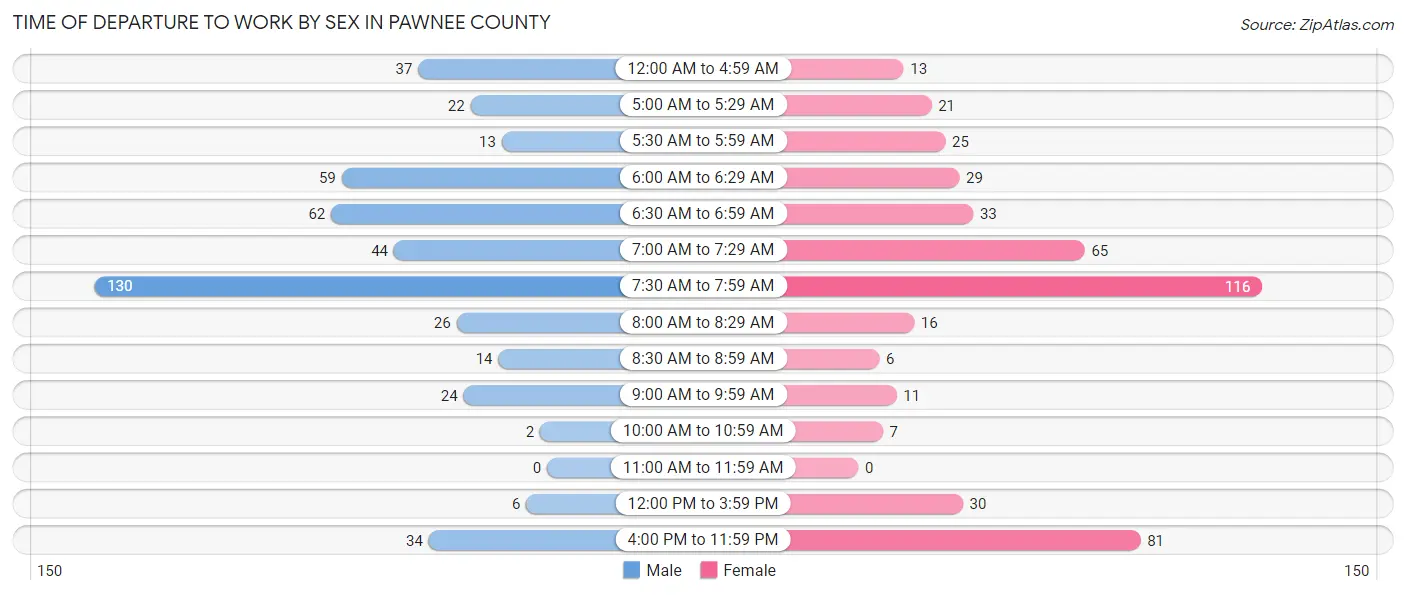 Time of Departure to Work by Sex in Pawnee County