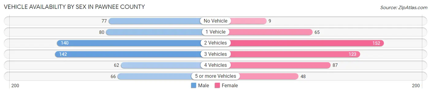 Vehicle Availability by Sex in Pawnee County