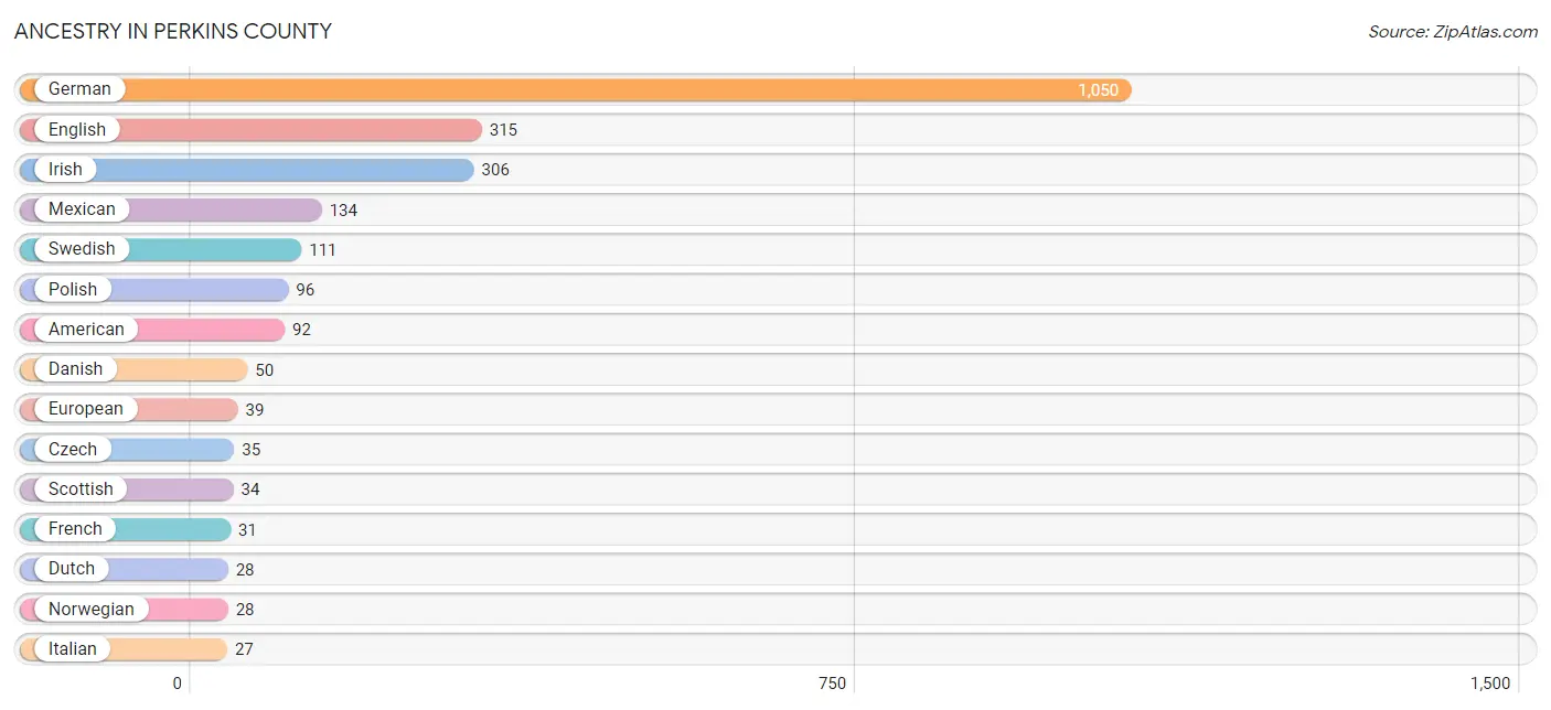 Ancestry in Perkins County
