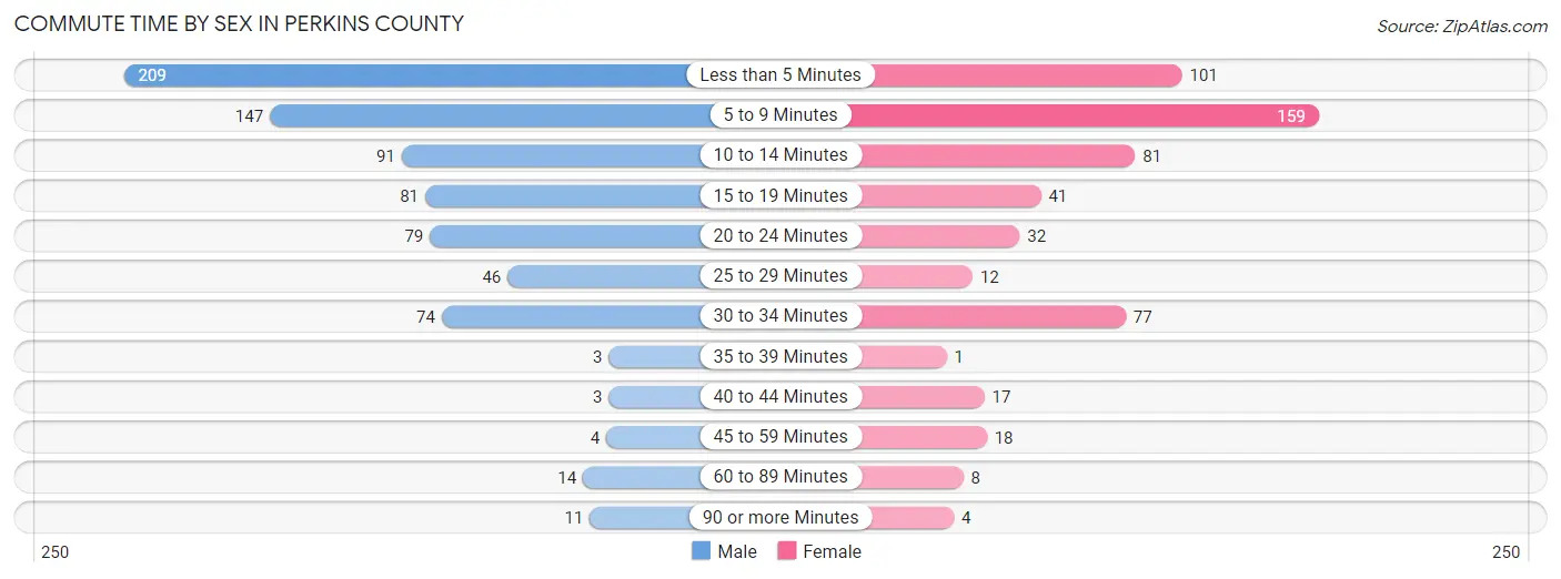 Commute Time by Sex in Perkins County