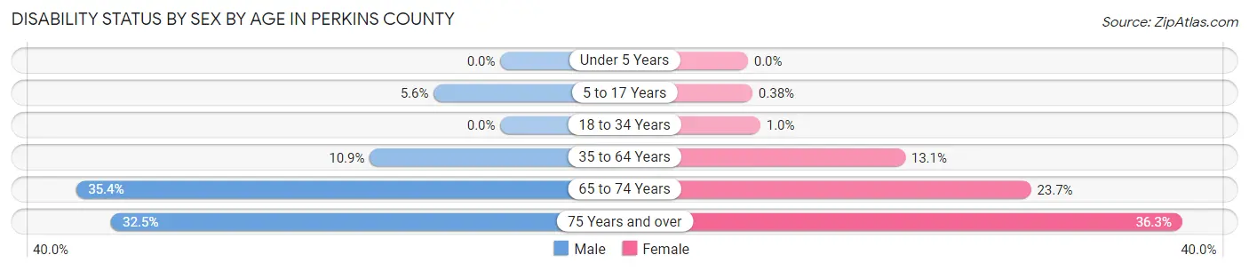 Disability Status by Sex by Age in Perkins County