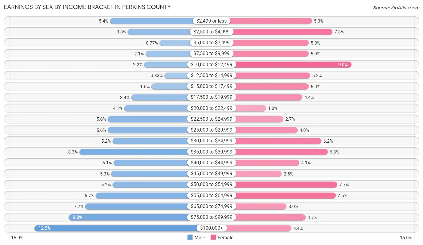 Earnings by Sex by Income Bracket in Perkins County