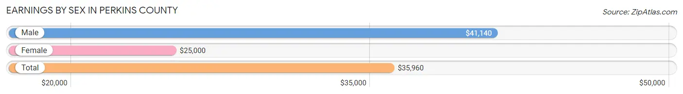 Earnings by Sex in Perkins County