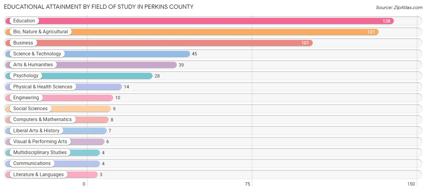 Educational Attainment by Field of Study in Perkins County
