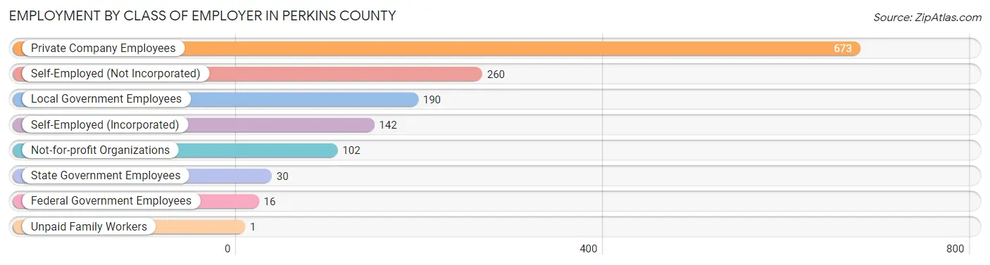 Employment by Class of Employer in Perkins County