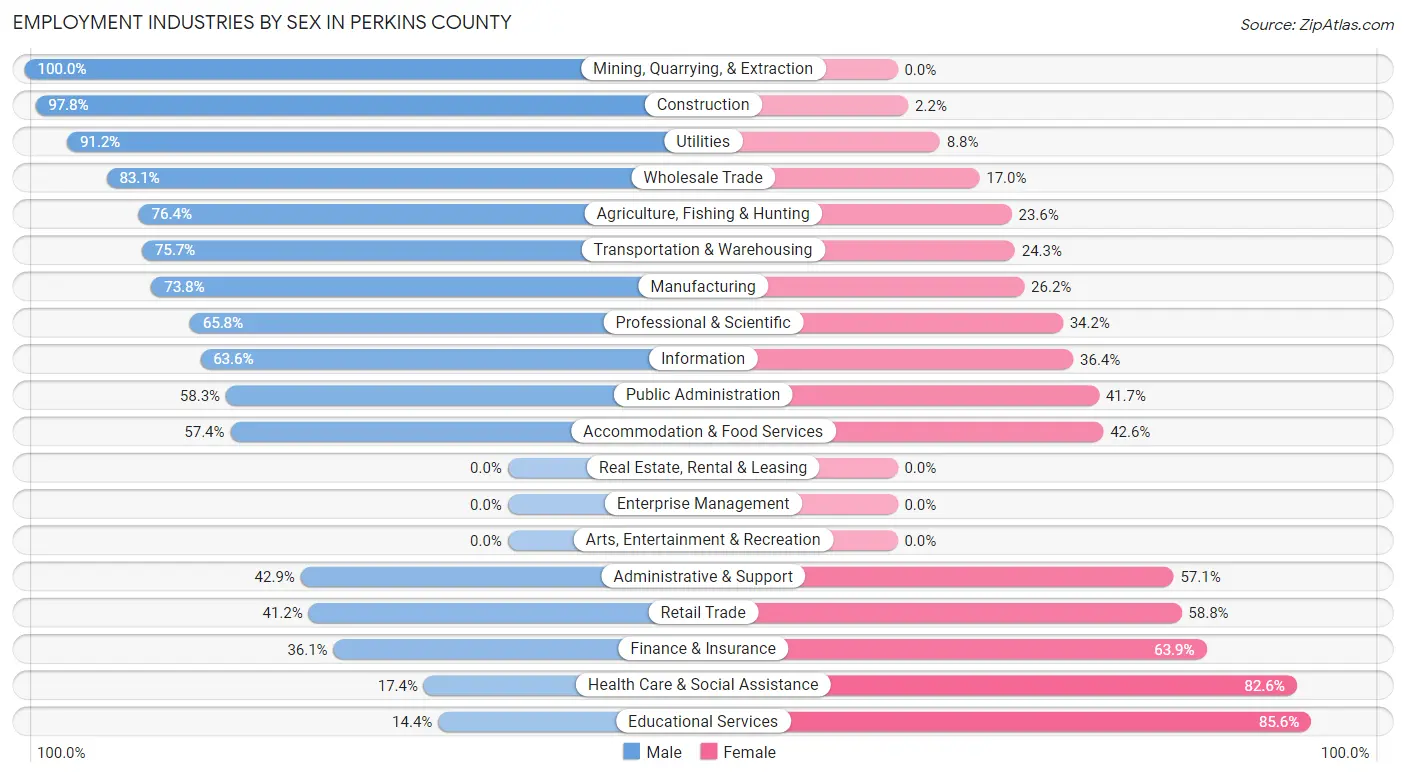 Employment Industries by Sex in Perkins County