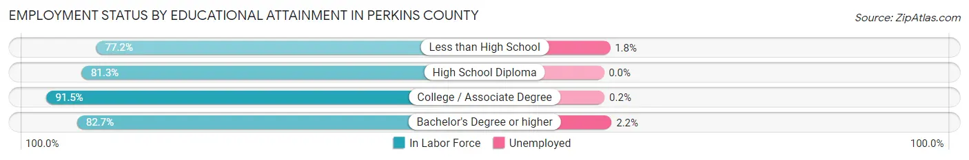 Employment Status by Educational Attainment in Perkins County