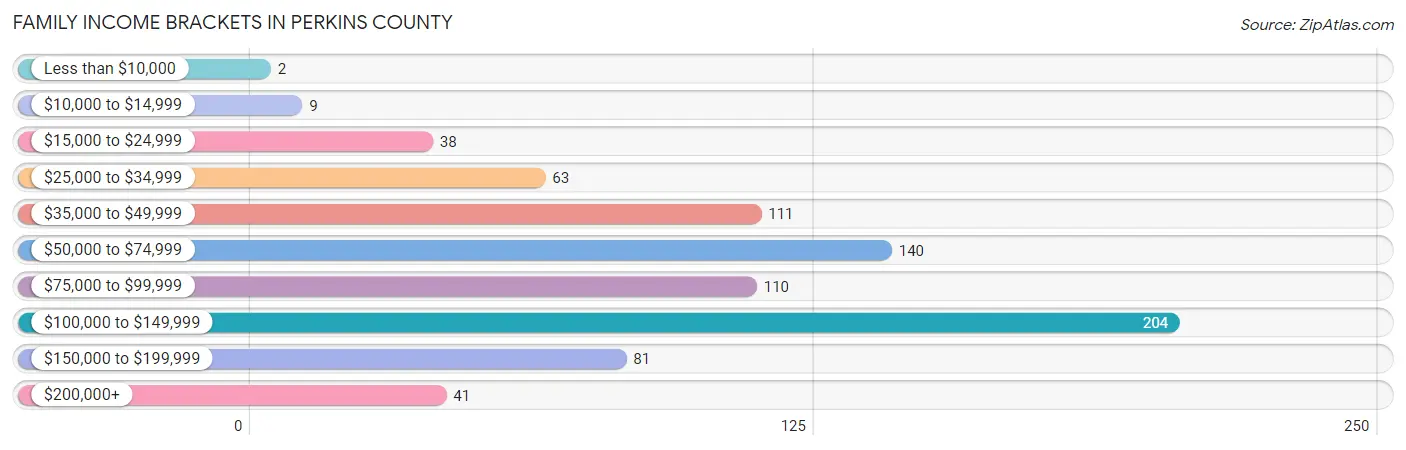 Family Income Brackets in Perkins County