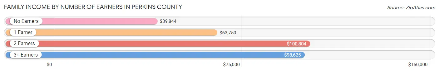 Family Income by Number of Earners in Perkins County