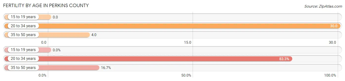 Female Fertility by Age in Perkins County