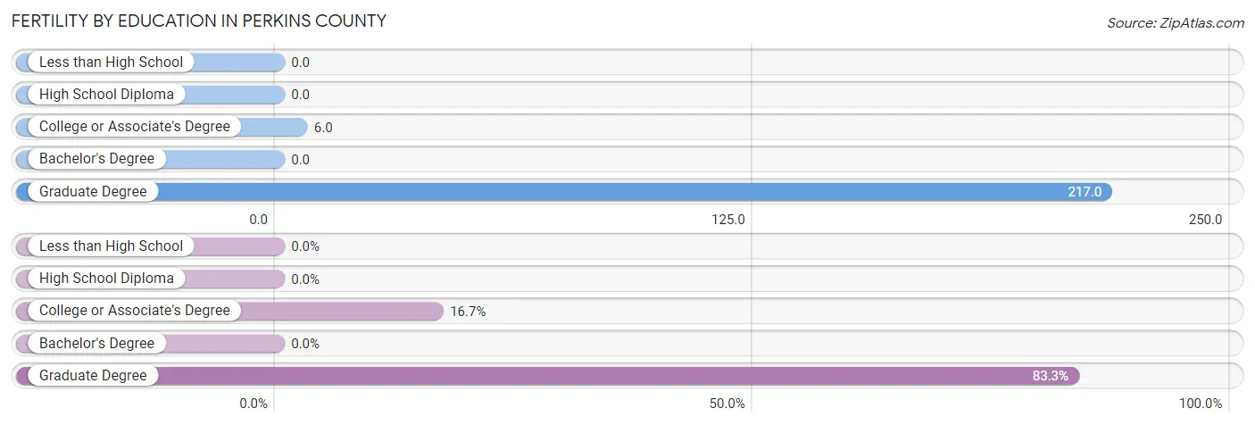 Female Fertility by Education Attainment in Perkins County