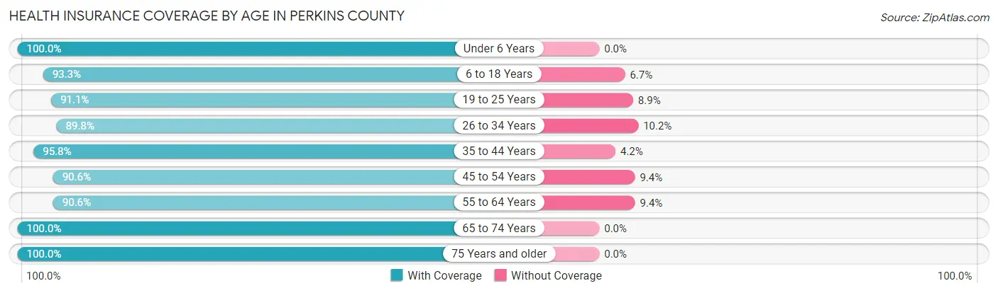 Health Insurance Coverage by Age in Perkins County