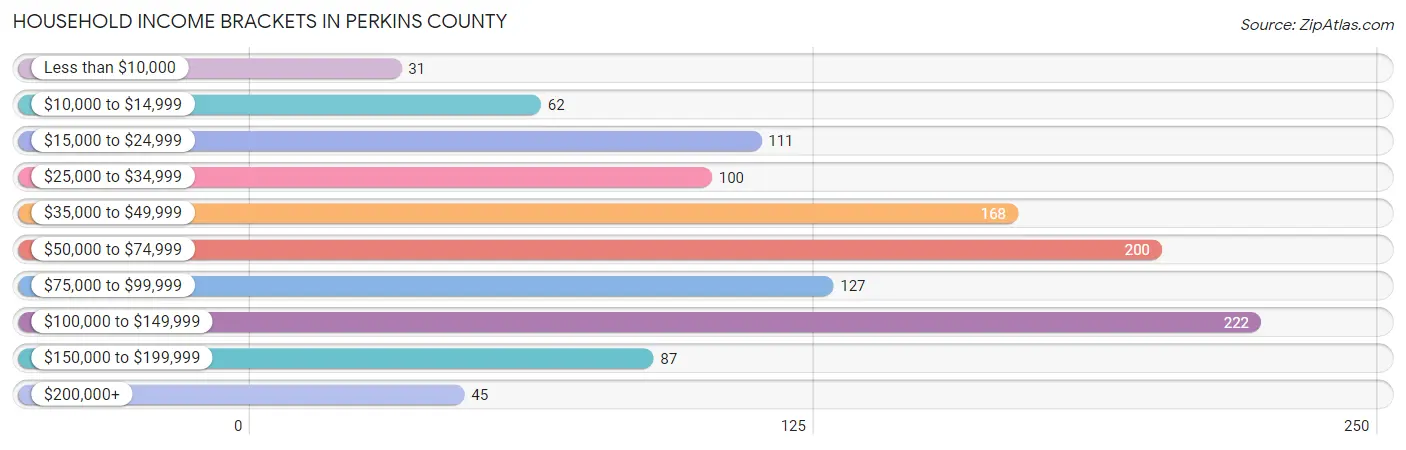 Household Income Brackets in Perkins County