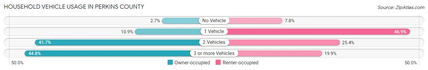 Household Vehicle Usage in Perkins County