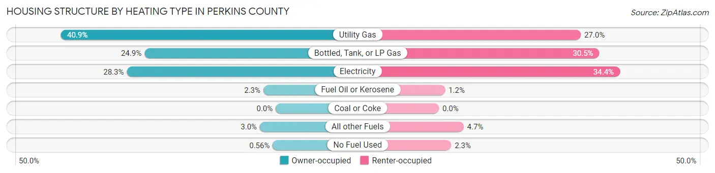 Housing Structure by Heating Type in Perkins County