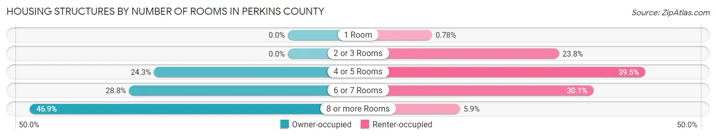 Housing Structures by Number of Rooms in Perkins County
