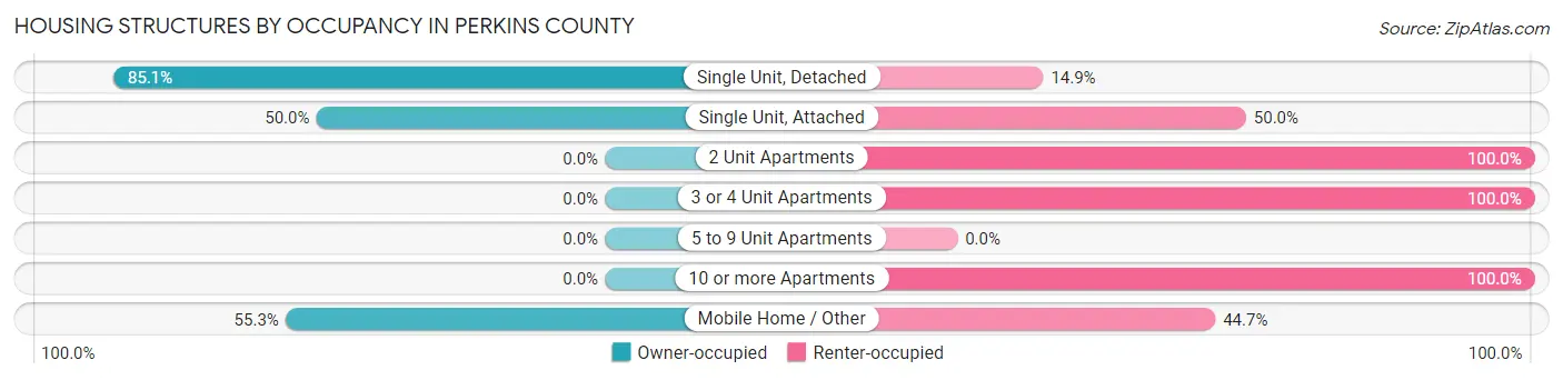 Housing Structures by Occupancy in Perkins County