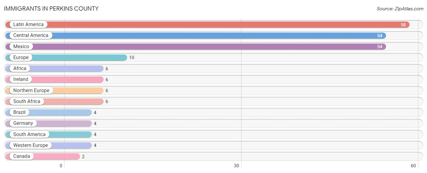 Immigrants in Perkins County