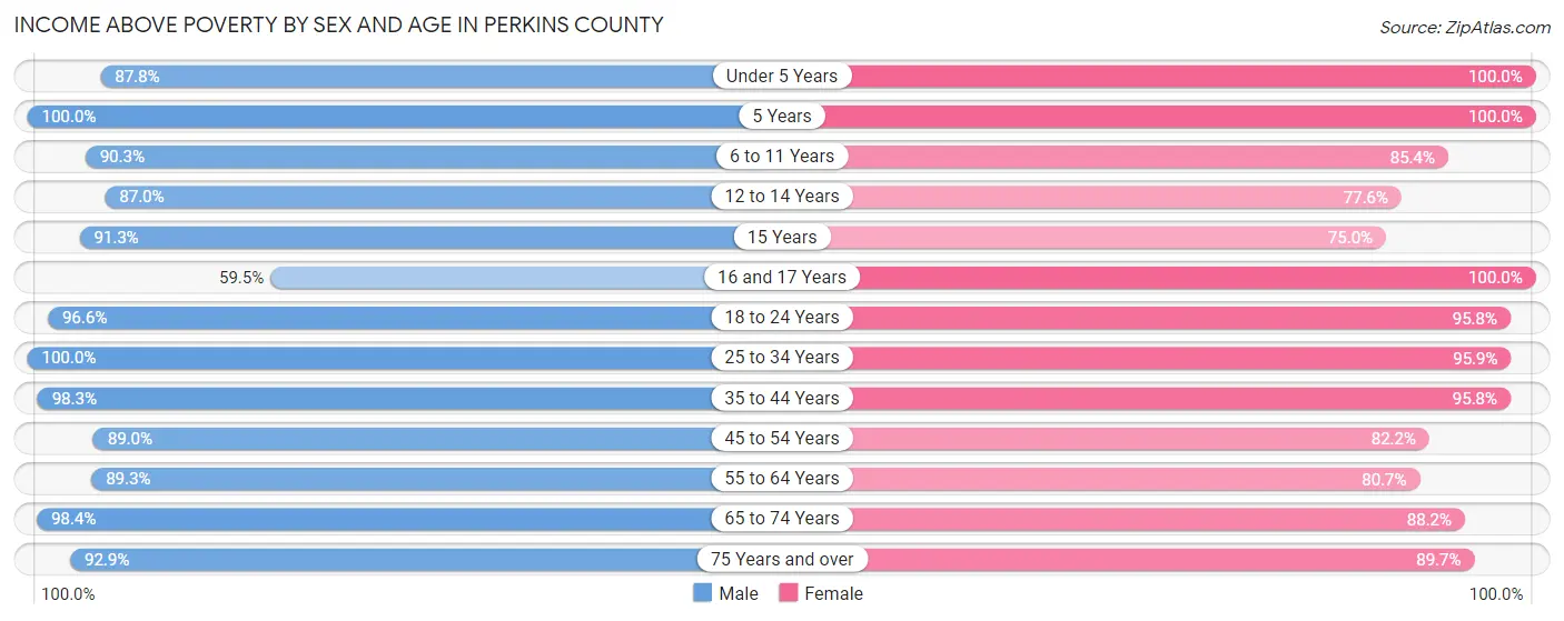 Income Above Poverty by Sex and Age in Perkins County