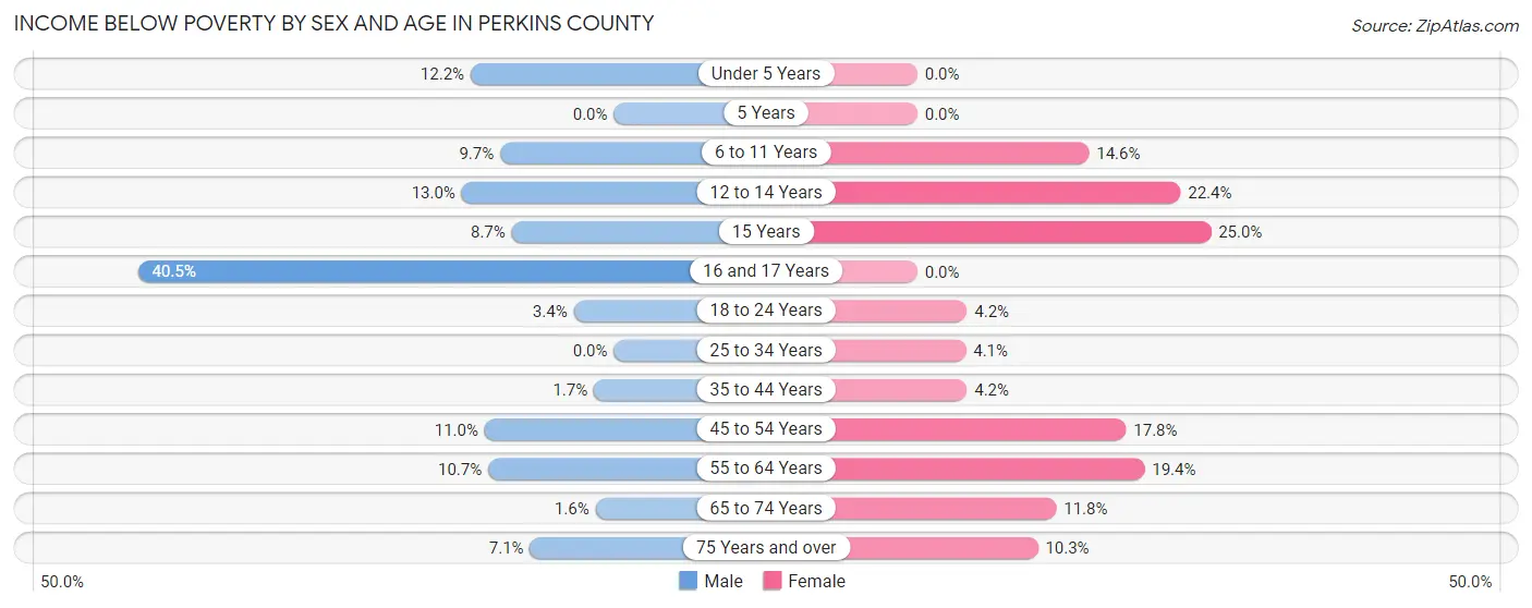 Income Below Poverty by Sex and Age in Perkins County