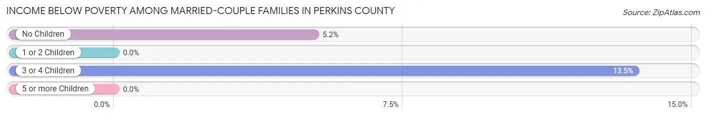 Income Below Poverty Among Married-Couple Families in Perkins County