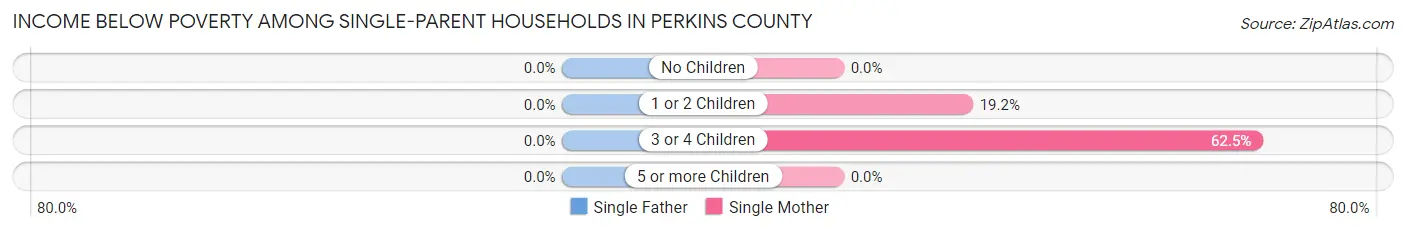 Income Below Poverty Among Single-Parent Households in Perkins County