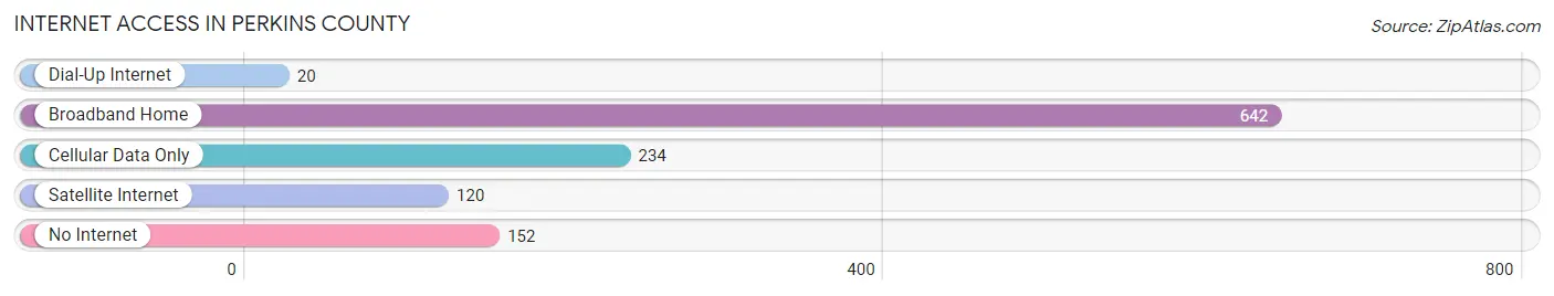 Internet Access in Perkins County
