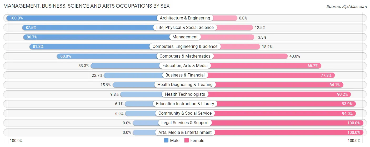Management, Business, Science and Arts Occupations by Sex in Perkins County