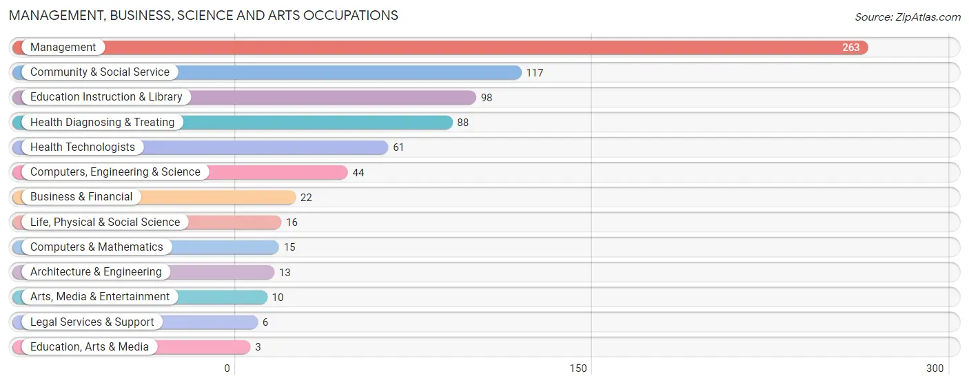 Management, Business, Science and Arts Occupations in Perkins County