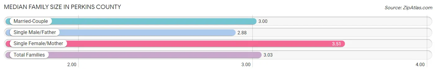 Median Family Size in Perkins County