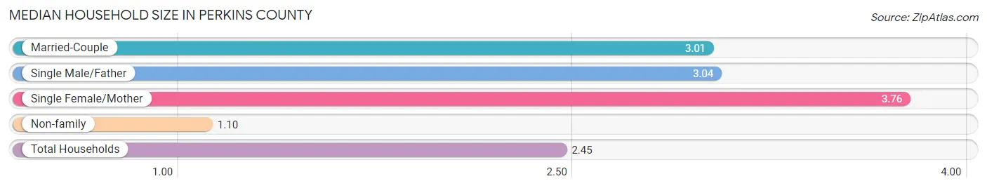 Median Household Size in Perkins County
