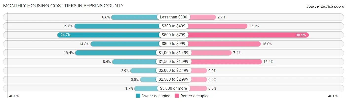 Monthly Housing Cost Tiers in Perkins County