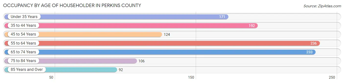 Occupancy by Age of Householder in Perkins County