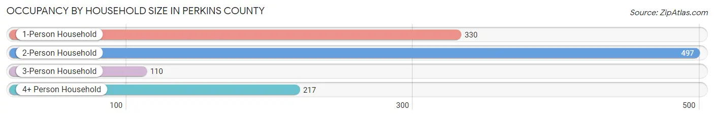 Occupancy by Household Size in Perkins County
