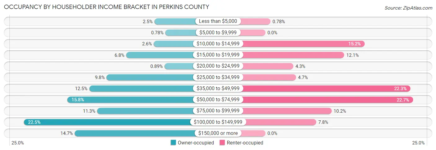 Occupancy by Householder Income Bracket in Perkins County