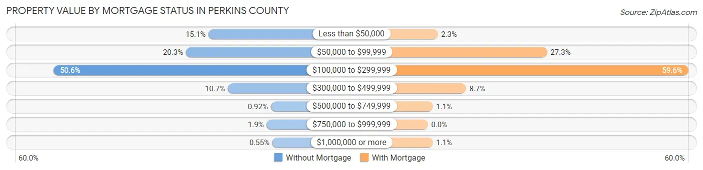 Property Value by Mortgage Status in Perkins County