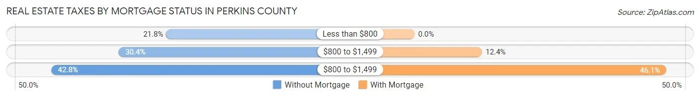 Real Estate Taxes by Mortgage Status in Perkins County