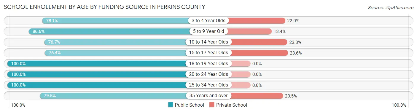 School Enrollment by Age by Funding Source in Perkins County