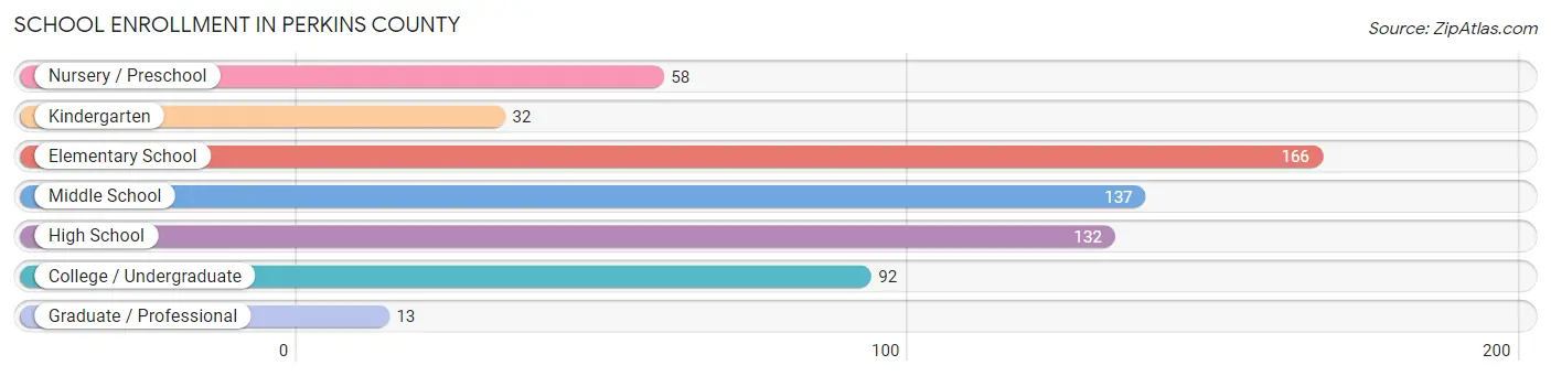 School Enrollment in Perkins County