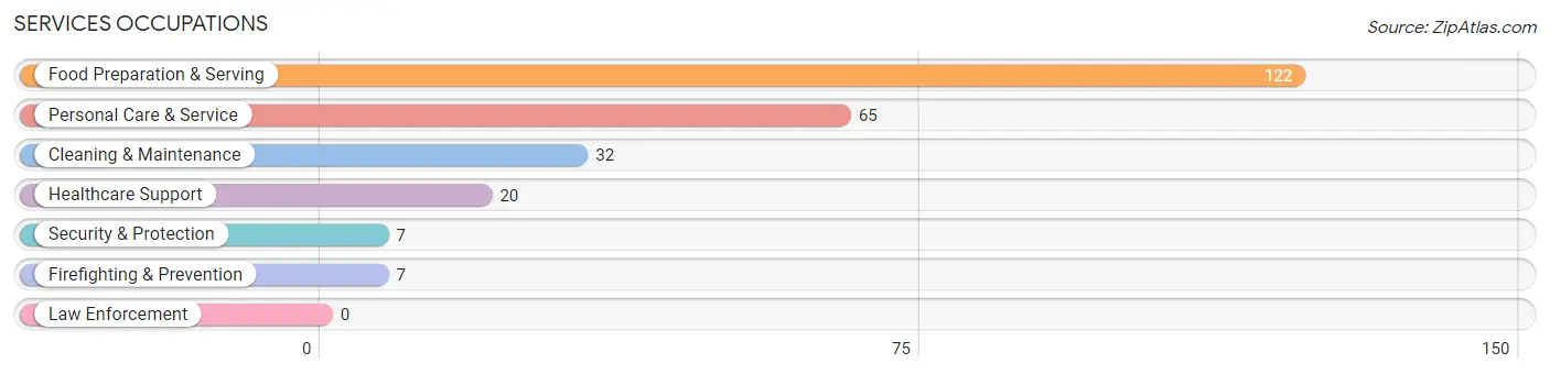 Services Occupations in Perkins County
