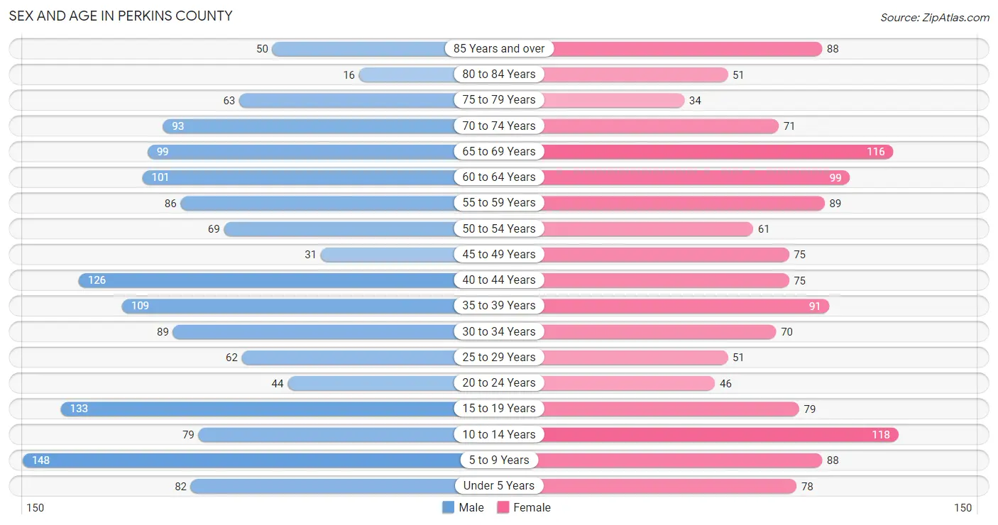 Sex and Age in Perkins County