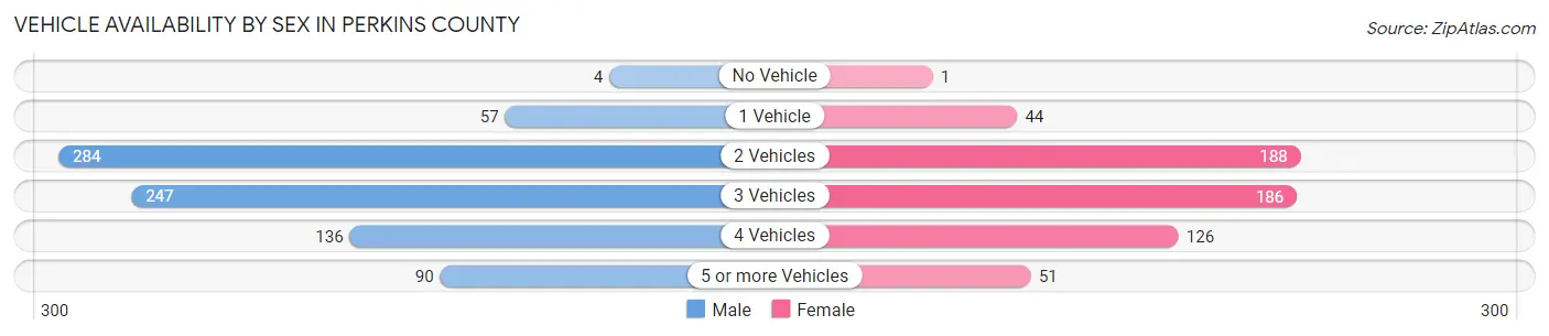 Vehicle Availability by Sex in Perkins County