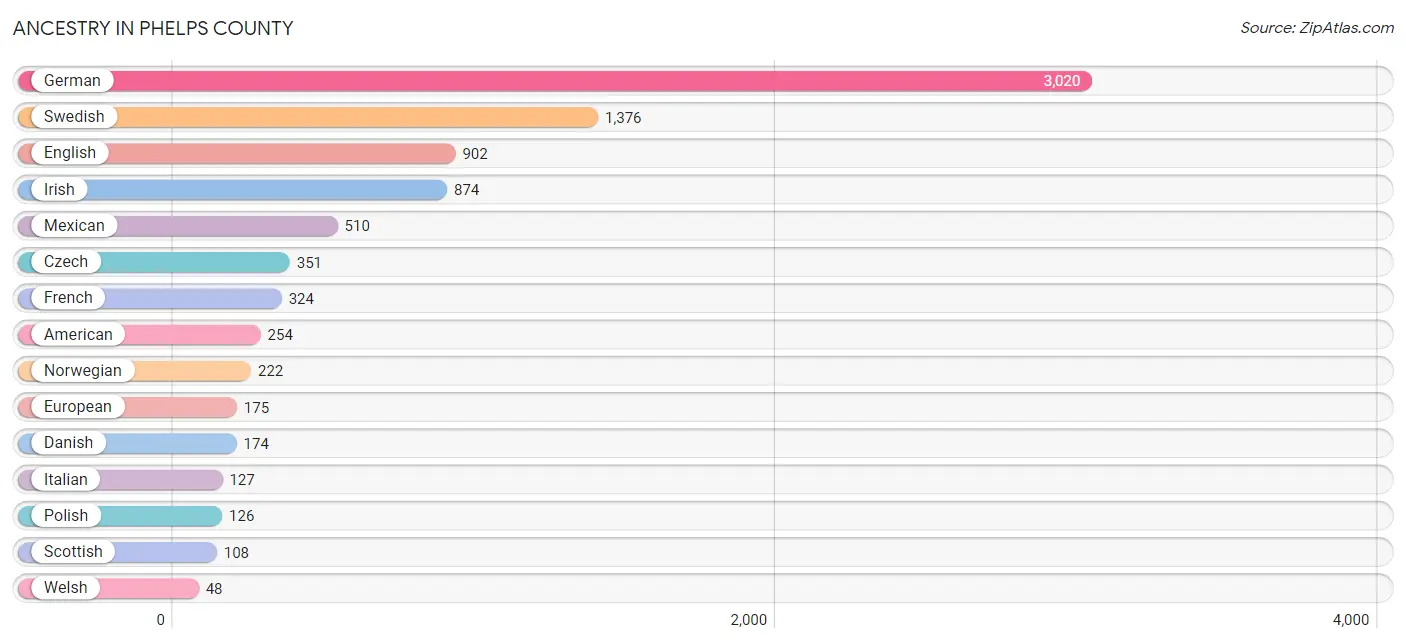 Ancestry in Phelps County