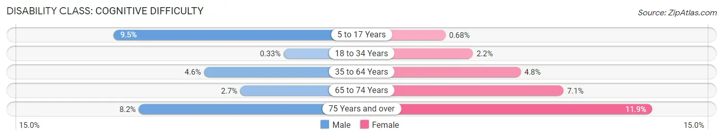 Disability in Phelps County: <span>Cognitive Difficulty</span>